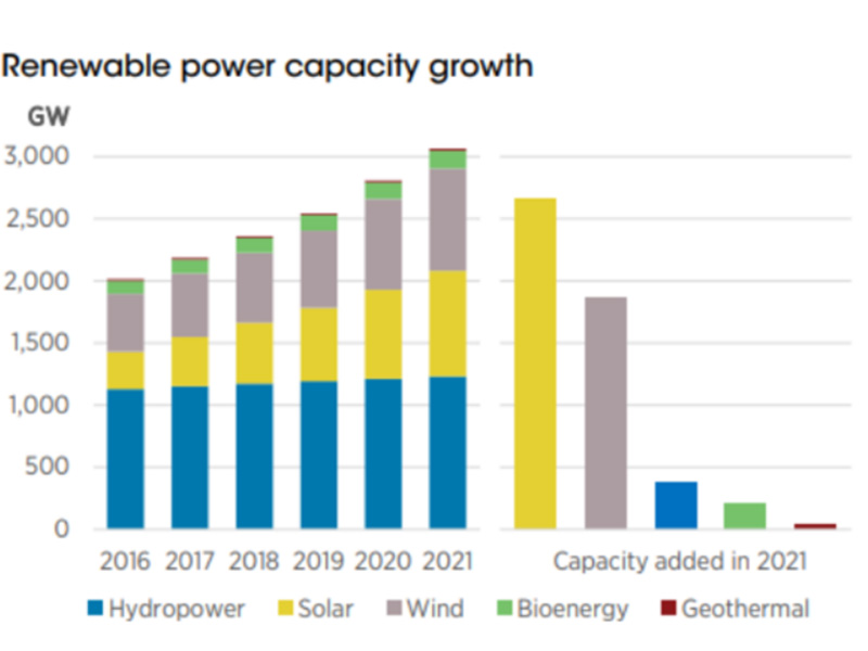 Relatório da IRENA: Capacidade global de energia renovável ultrapassa 3 terawatts em 2021; crescimento da energia fotovoltaica lidera com 19%
