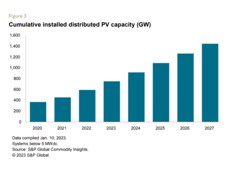 Perspectivas Globais da Energia Solar para 2023: Queda de custos, localização e energia distribuída lideram a transição.