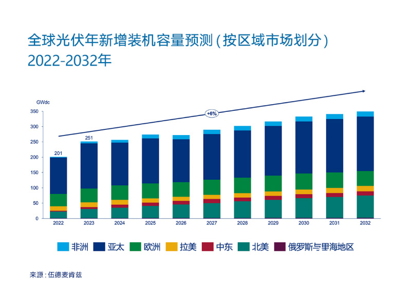 Energia solar global deve atingir recorde de 250 GW em 2023: China entra na era dos 100 GW