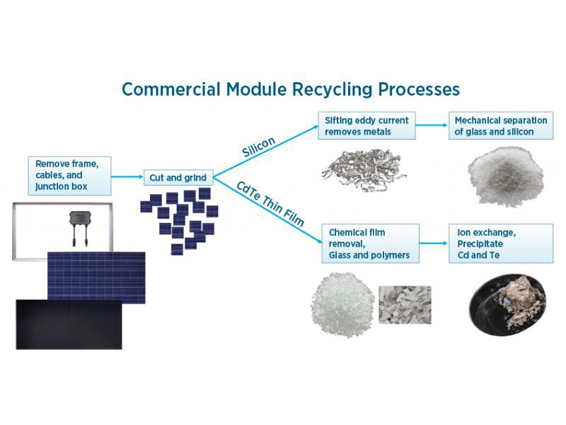 Transformando lixo em tesouro! Novo processo pode recuperar prata e alumínio de células fotovoltaicas em fim de vida com extração de 95%
