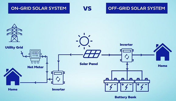 A diferença entre sistemas de energia solar off-grid e on-grid